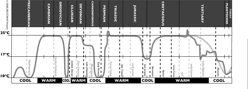 Sorry Al Gore but we're barely out of the Ice Age